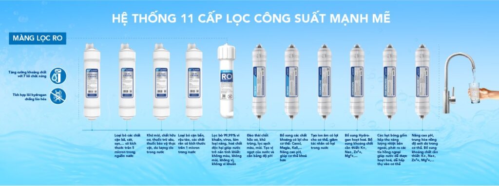 Máy lọc nước RO để gầm Hòa Phát HPU488